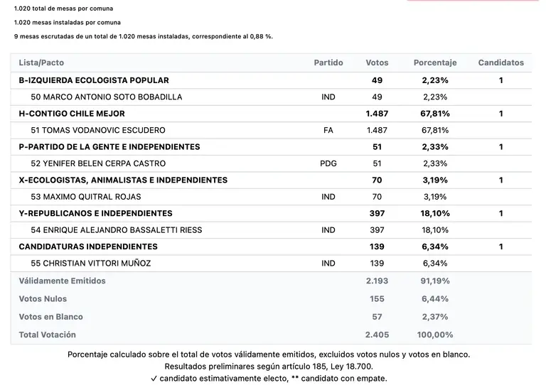 votacion preliminar en maipu servel