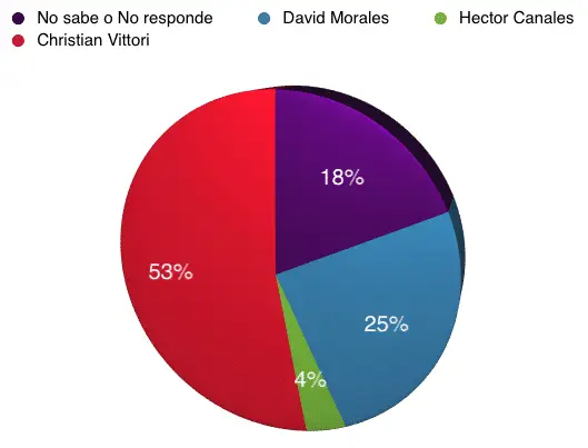 ENCUESTAS: Y el ganador de las primarias será…