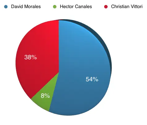 ENCUESTAS: Y el ganador de las primarias será…