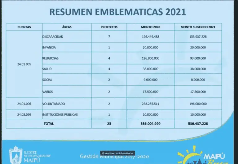 Concejo municipal aprobó $536 millones de pesos para subvenciones emblemáticas