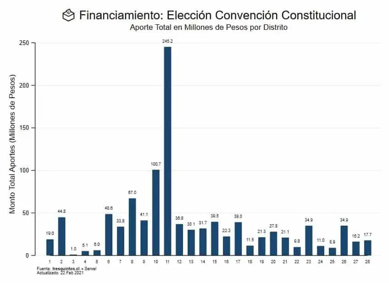 Elaboración gráfico: Tresquintos .