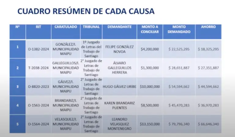 Municipalidad de Maipú logra cerrar ocho causas laborales con acuerdos por $64 millones en lugar de $370 millones