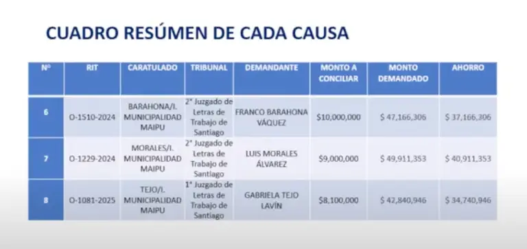 Municipalidad de Maipú logra cerrar ocho causas laborales con acuerdos por $64 millones en lugar de $370 millones