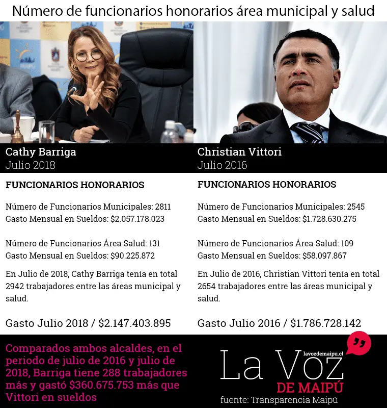 Insólito: Cathy Barriga tiene más funcionarios a honorarios que Vittori y gasta -al mes- más de dos mil millones de pesos en sueldos