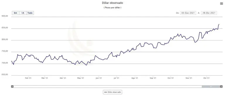 alza dólar BC