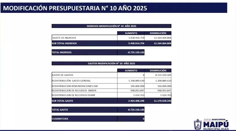 modificacion presupuestaria