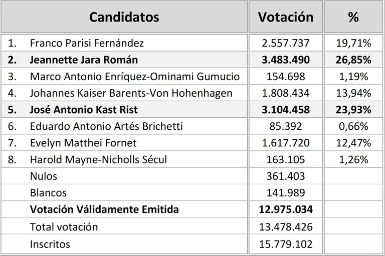 Cambia todo cambia, también el centro político, columna de opinión. Resultados primera vuelta presidencial 2025. Fuente: Tribunal Calificador de Elecciones .