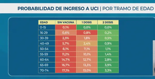 Conoce la probabilidad que tienes de llegar a la UCI según tu edad y las dosis de vacuna