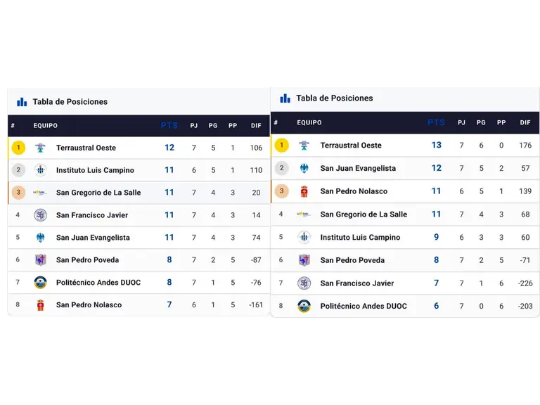Equipos de vóley y básquetbol del Colegio Terraustral Oeste de Maipú disputan las semifinales de la Copa Soprole UC