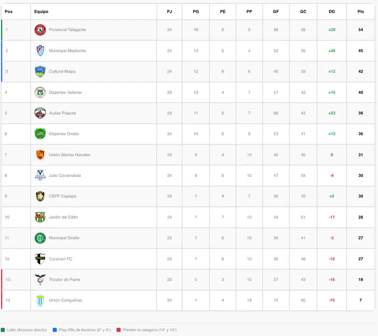 Tabla de posiciones al día miércoles 30 de septiembre (09:43 horas). (Foto: ANFA)
