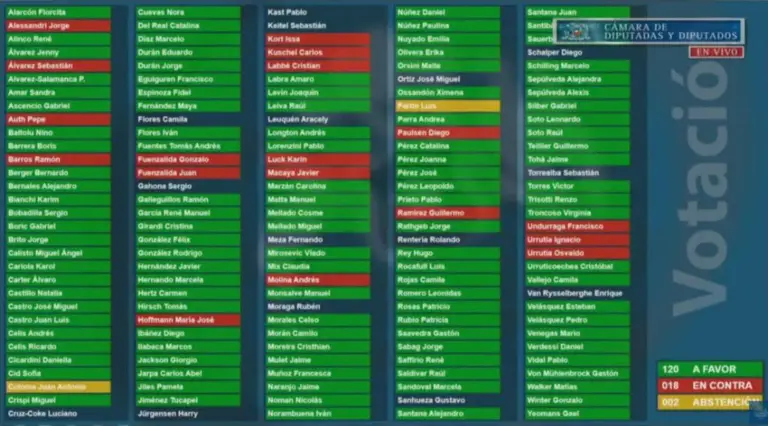 votación cámara de Diputados, tercer retiro de las AFPs - La Voz de Maipú