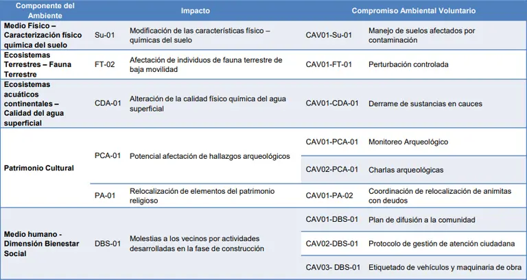 Tabla de impacto ambiental y compromisos en proyecto.