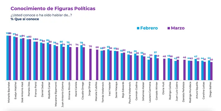 Cadem: Alcalde Tomás Vodanovic aparece como opción presidenciable