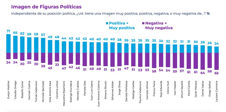 Cadem: Alcalde Tomás Vodanovic aparece como opción presidenciable