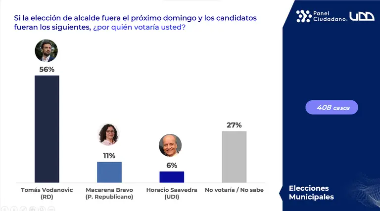 sondeo elecciones vodanovic