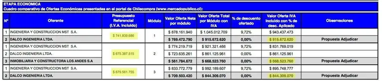 Una empresa gana dos obras con precios que exceden lo presupuestado. En tanto otra empresa gana, con precios bajo lo presupuestado