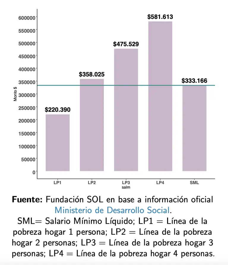 Sueldo mínimo podría llegar a $700.000: revisa los detalles de la propuesta de reajuste que publicó Fundación Sol