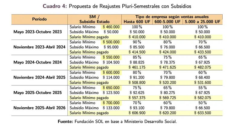 sueldo minimo