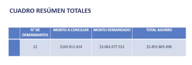 Municipalidad desembolsará $170 millones en acuerdos de demandas laborales: se ahorró casi $3 mil millones