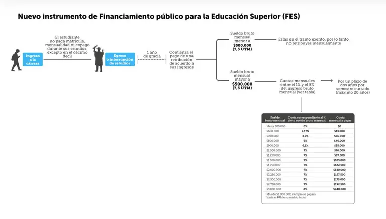 Nuevo instrumento FES que pone fin al CAE. Fuente: CNN Chile.
