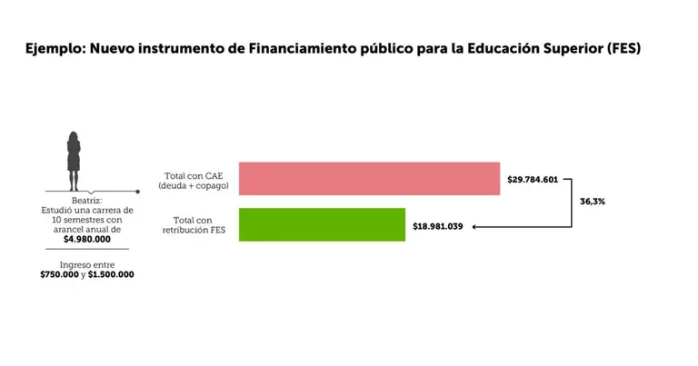 Gráfico comparativo sobre la diferencia del pago de una carrera de 10 semestre con CAE y con el sistema FES. Fuente: CNN Chile.