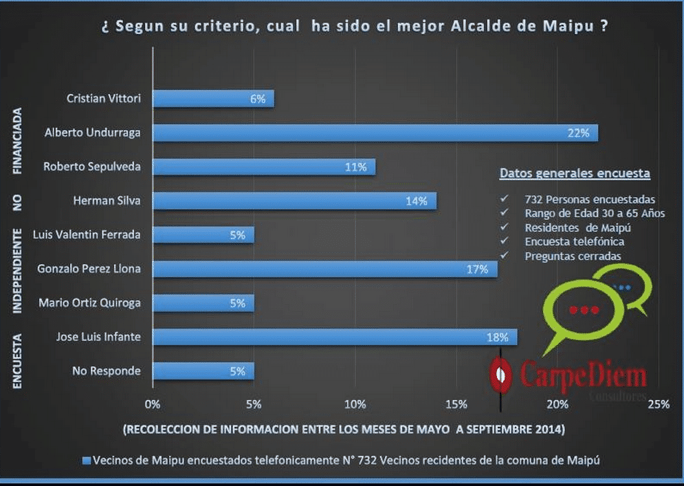 Consultora Carpe Diem desmiente encuesta sobre mejor alcalde de Maipú