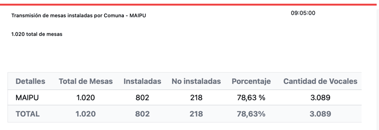 Elecciones en Maipú: revisa el porcentaje de mesas ya instaladas en la comuna [ACTUALIZADO]