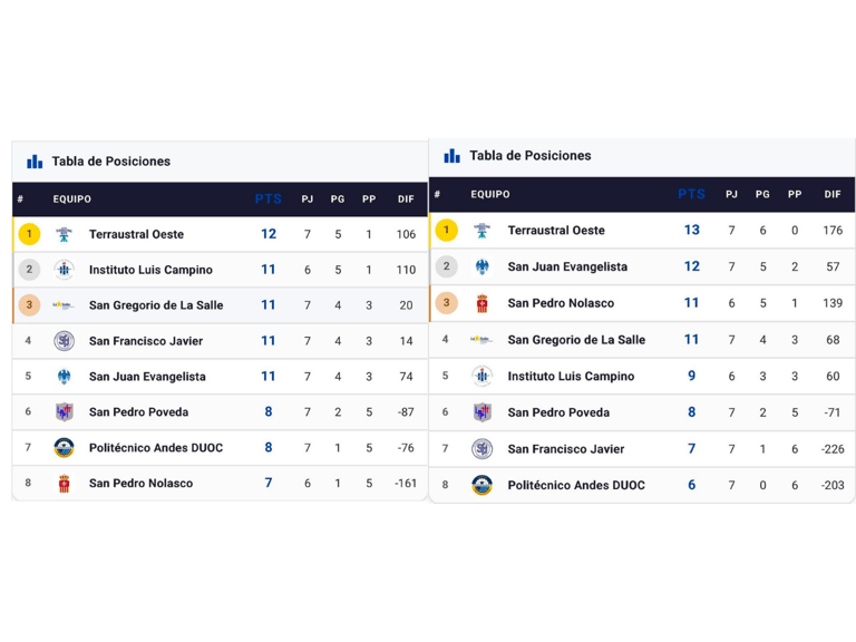 Equipos de vóley y básquetbol del Colegio Terraustral Oeste de Maipú disputan las semifinales de la Copa Soprole UC