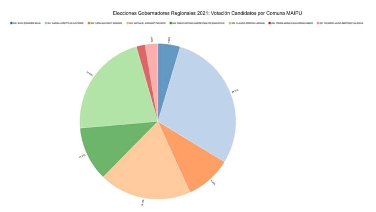 Elección de Gobernador: Resultados Primera Vuelta en Maipú