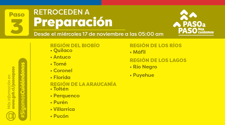 Paso a Paso: 26 comunas retroceden a Preparación y 2 a Transición
