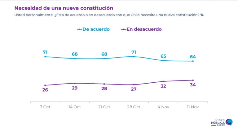 cadem constitución