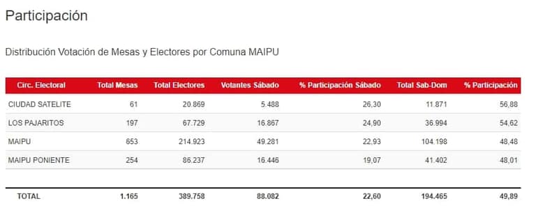 Maipú y la histórica participación que se registró en las elecciones municipales