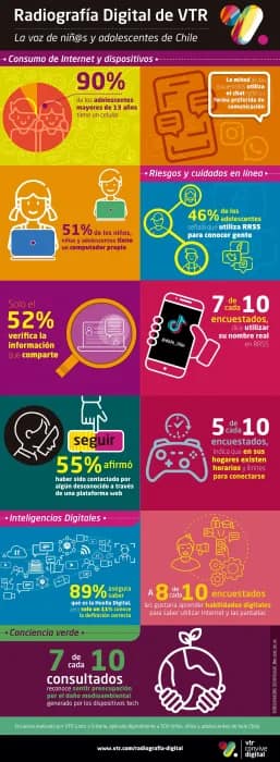Estudio sobre niños en internet: 55% dice haber sido contactado por un desconocido y 37% ha consumido violencia
