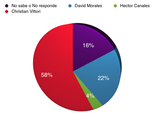 54,5 % de los trabajadores en Chile no podría sacar su familia de la pobreza según estudio