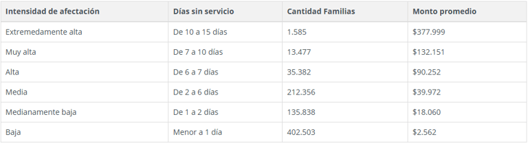 Fuente: Servicio Nacional del Consumidor