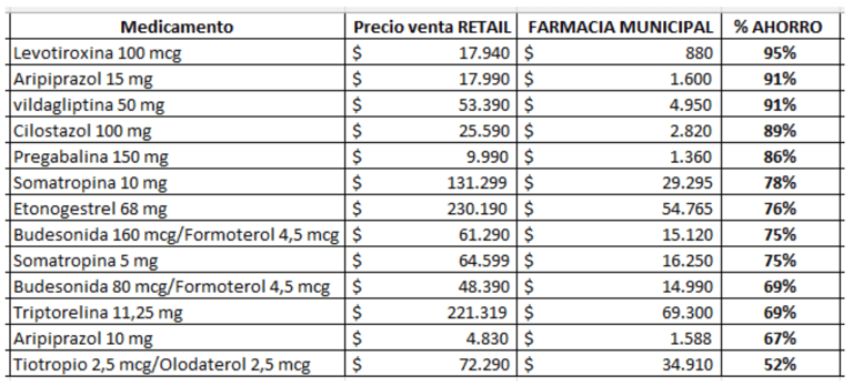 medicamentos farmacia municipal