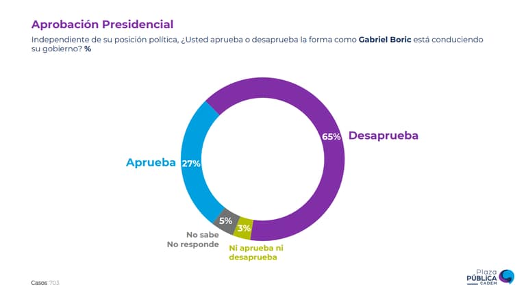 Imagen positiva de Tomás Vodanovic disminuyó 4 puntos porcentuales según Cadem