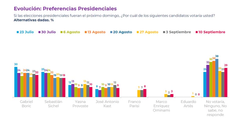 CADEM LUNES 13 DE SEPTIEMBRE