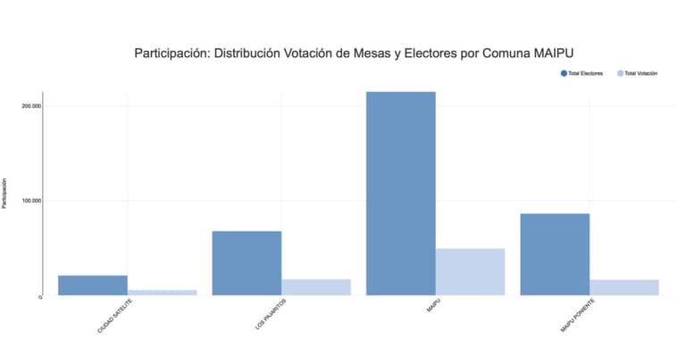 Gráfico vía SERVEL