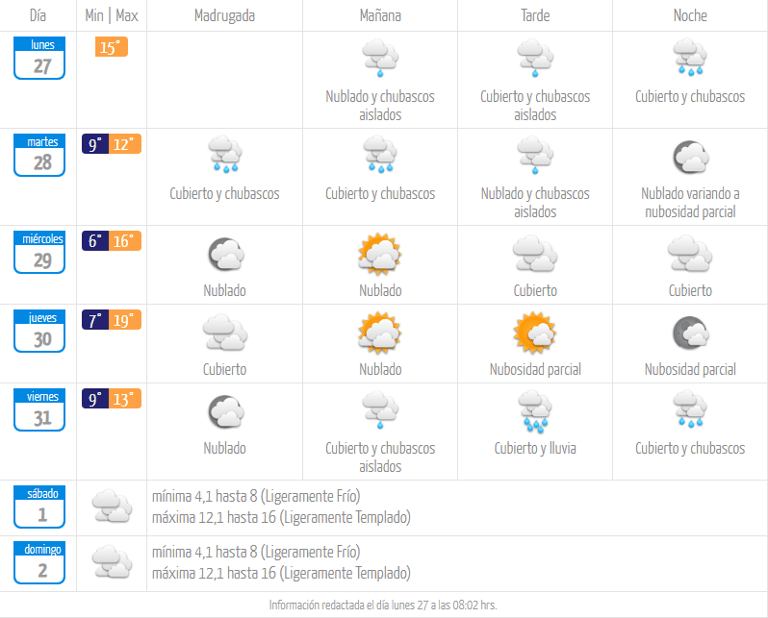 ¿Qué días regresará la lluvia a Maipú? Esto dicen los pronósticos para los próximos días