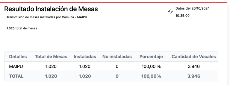 Elecciones en Maipú: revisa el porcentaje de mesas ya instaladas en la comuna [ACTUALIZADO]