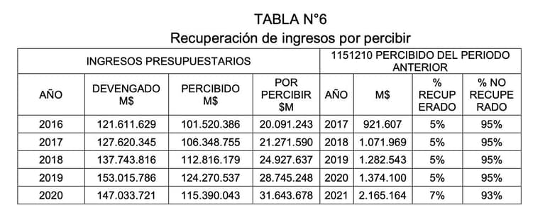 gastos devengados