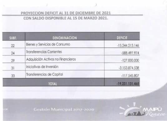 Administración Barriga habría sido advertida cuando el déficit era de $29 mil millones