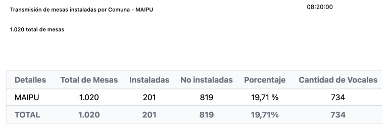 mesas instaladas en maipu elecciones