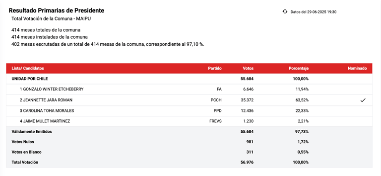 Jeannette Jara: estos son los resultados finales que dieron por ganadora a la candidata en Maipú y el país