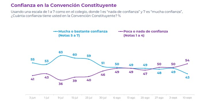 CADEM LUNES 13 DE SEPTIEMBRE