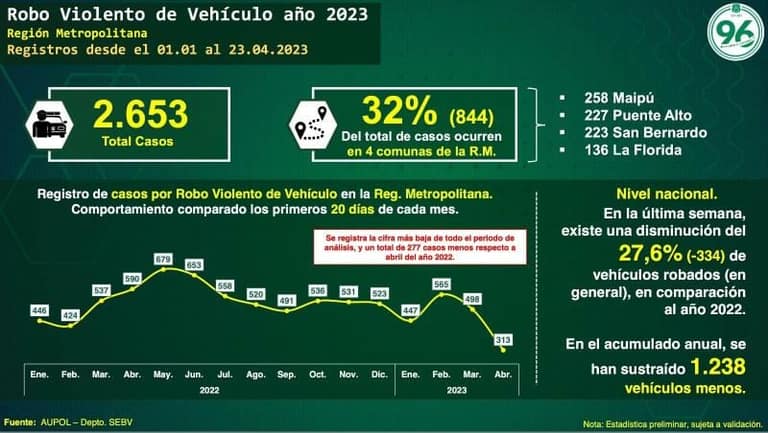 cifras carabineros encerronas y portonazos