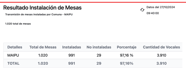 Elecciones: Maipú ya tiene el 97% de las mesas instaladas