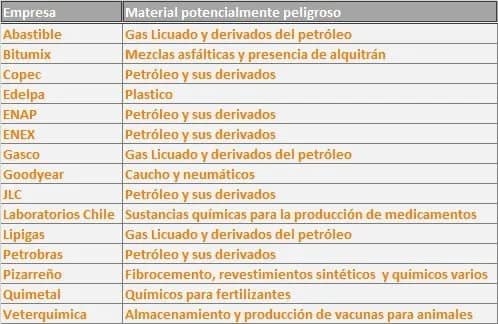 Mapa del peligro: las 15 empresas potencialmente peligrosas de Maipú
