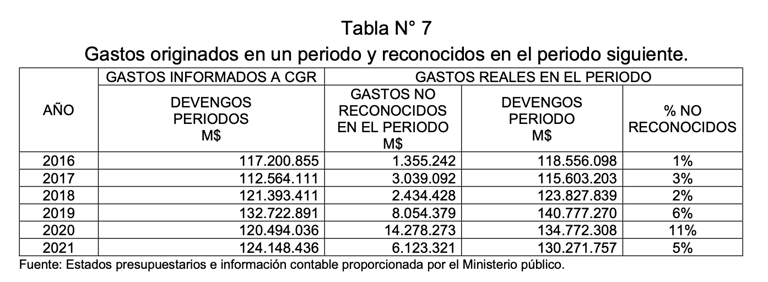 gastos no reconocidos
